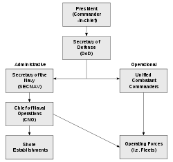 Airplane Picture - Simplified flowchart of U.S. Navy command structure