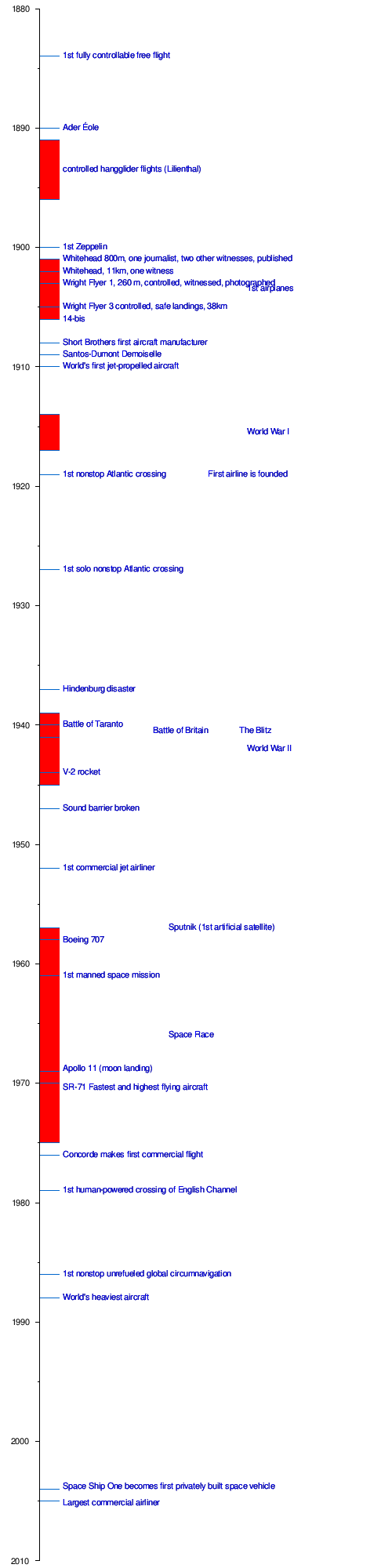 History of Aviation