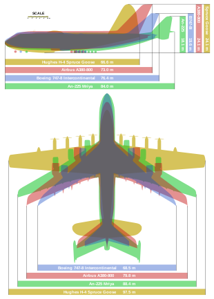 Airplane Picture - A size comparison of the 747-8 with other large aircraft; Spruce Goose (gold), Antonov An-225 (green), Airbus A380 (pink), and Boeing 747-8 (blue).