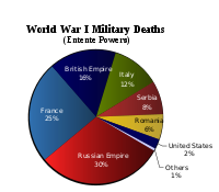 World War 1 Picture - Percentage of military deaths during World War I for the Entente Powers