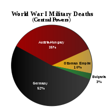 World War 1 Picture - Military deaths of the Central Powers.