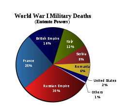 World War 1 Picture - The Entente casualties