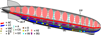 World War 1 Picture - The pink ovals depict hydrogen cells inside the LZ 127, the magenta elements are Blaugas cells. The full-resolution picture labels more internals.