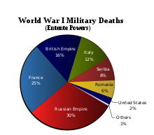 World War 1 Picture - Pie chart showing military deaths of the Allied Powers.