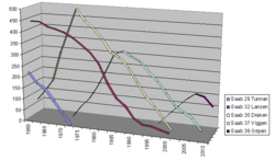 Airplane Picture - Graph showing the plane models that entered service in the Swedish Air Force from 1960-2010