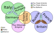 A graphic depiction of the state of international relations in pre-WWI Europe. Italy joined the Triple Entente in April 1915